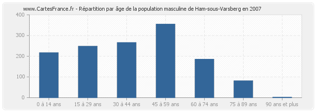 Répartition par âge de la population masculine de Ham-sous-Varsberg en 2007