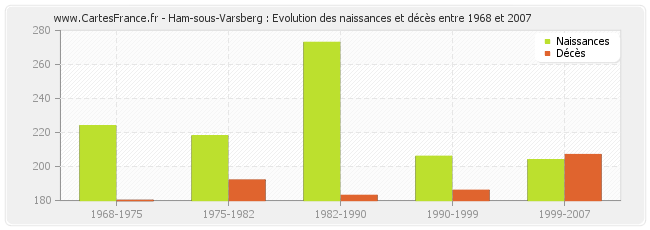 Ham-sous-Varsberg : Evolution des naissances et décès entre 1968 et 2007