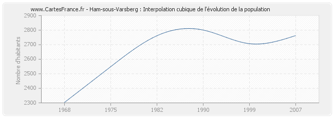 Ham-sous-Varsberg : Interpolation cubique de l'évolution de la population