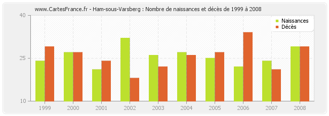 Ham-sous-Varsberg : Nombre de naissances et décès de 1999 à 2008