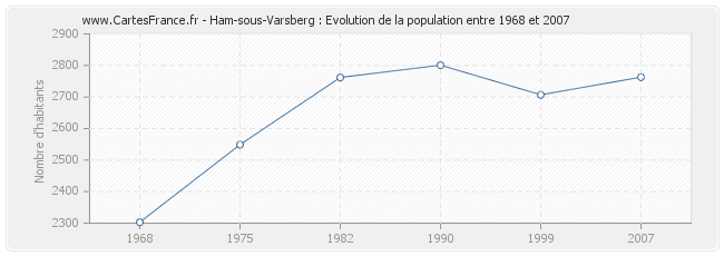 Population Ham-sous-Varsberg