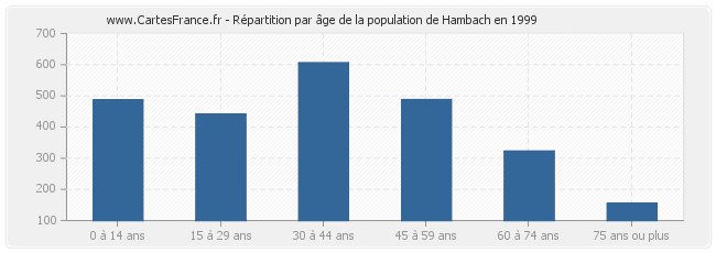 Répartition par âge de la population de Hambach en 1999