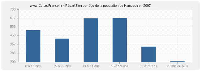 Répartition par âge de la population de Hambach en 2007