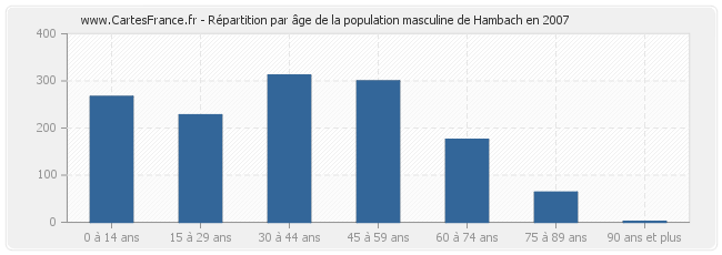 Répartition par âge de la population masculine de Hambach en 2007