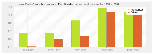 Hambach : Evolution des naissances et décès entre 1968 et 2007