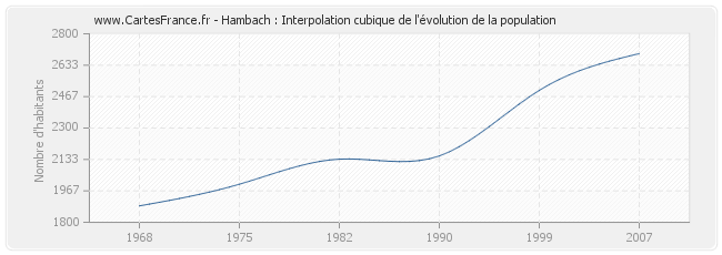 Hambach : Interpolation cubique de l'évolution de la population