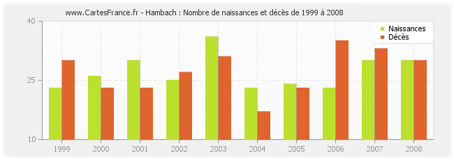 Hambach : Nombre de naissances et décès de 1999 à 2008