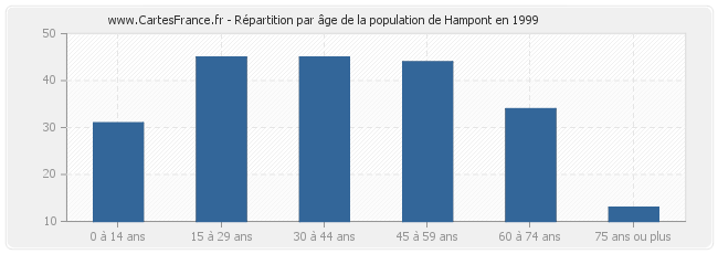 Répartition par âge de la population de Hampont en 1999