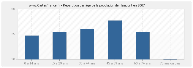Répartition par âge de la population de Hampont en 2007