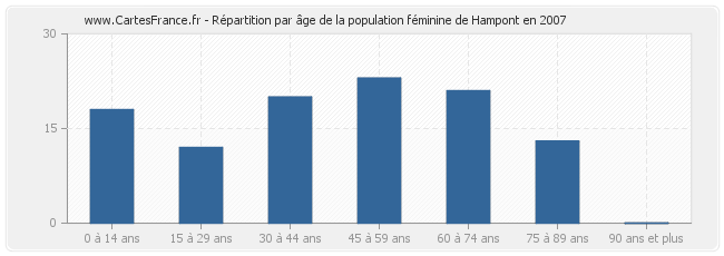 Répartition par âge de la population féminine de Hampont en 2007