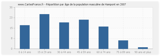 Répartition par âge de la population masculine de Hampont en 2007