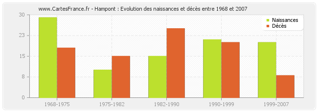 Hampont : Evolution des naissances et décès entre 1968 et 2007