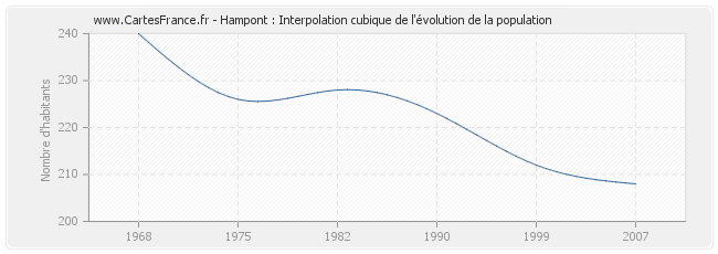 Hampont : Interpolation cubique de l'évolution de la population