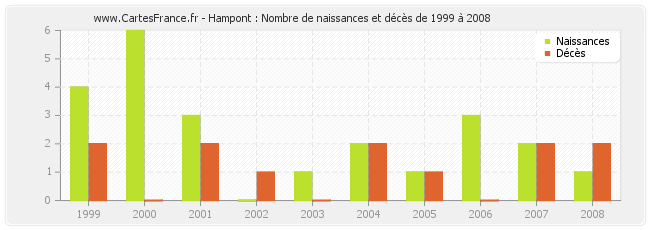 Hampont : Nombre de naissances et décès de 1999 à 2008