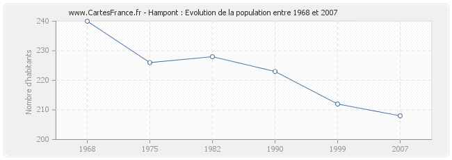 Population Hampont