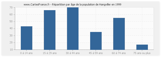 Répartition par âge de la population de Hangviller en 1999
