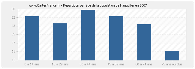 Répartition par âge de la population de Hangviller en 2007