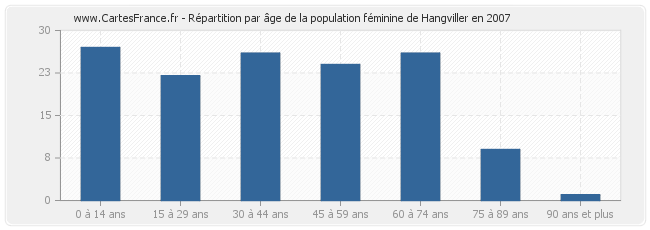 Répartition par âge de la population féminine de Hangviller en 2007