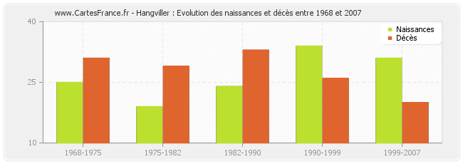 Hangviller : Evolution des naissances et décès entre 1968 et 2007