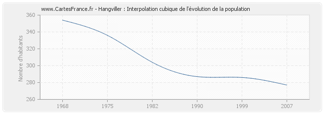Hangviller : Interpolation cubique de l'évolution de la population