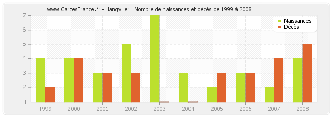 Hangviller : Nombre de naissances et décès de 1999 à 2008