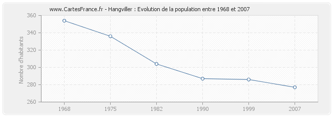 Population Hangviller