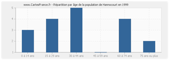 Répartition par âge de la population de Hannocourt en 1999
