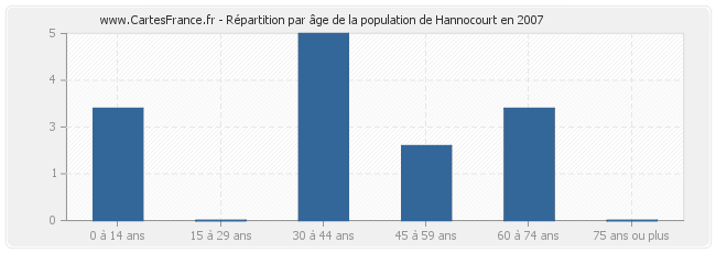 Répartition par âge de la population de Hannocourt en 2007