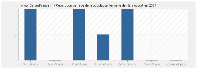 Répartition par âge de la population féminine de Hannocourt en 2007