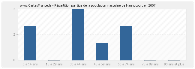 Répartition par âge de la population masculine de Hannocourt en 2007