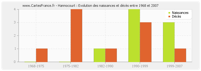 Hannocourt : Evolution des naissances et décès entre 1968 et 2007