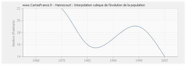 Hannocourt : Interpolation cubique de l'évolution de la population