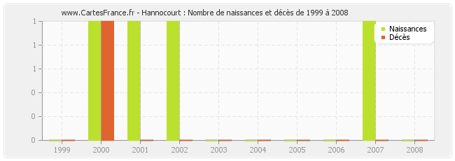 Hannocourt : Nombre de naissances et décès de 1999 à 2008
