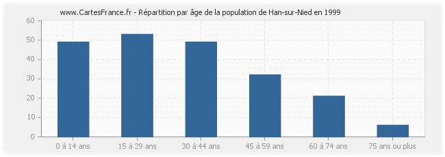 Répartition par âge de la population de Han-sur-Nied en 1999
