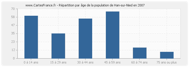 Répartition par âge de la population de Han-sur-Nied en 2007