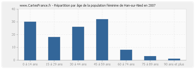Répartition par âge de la population féminine de Han-sur-Nied en 2007