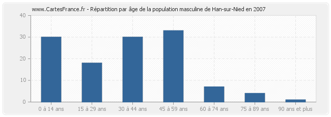 Répartition par âge de la population masculine de Han-sur-Nied en 2007