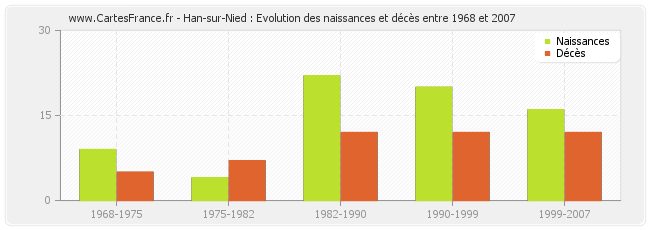 Han-sur-Nied : Evolution des naissances et décès entre 1968 et 2007