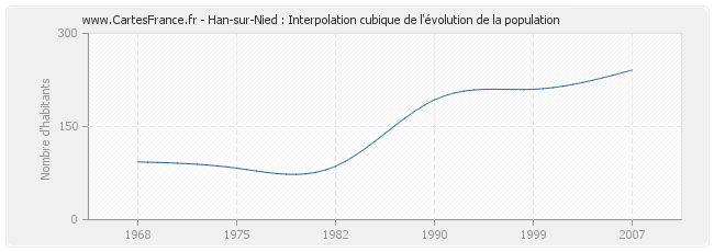 Han-sur-Nied : Interpolation cubique de l'évolution de la population