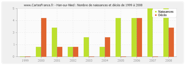 Han-sur-Nied : Nombre de naissances et décès de 1999 à 2008