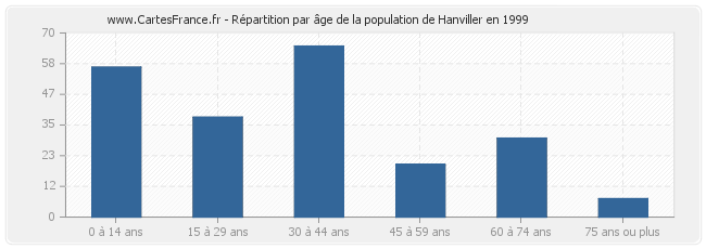 Répartition par âge de la population de Hanviller en 1999