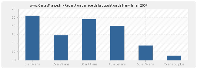 Répartition par âge de la population de Hanviller en 2007