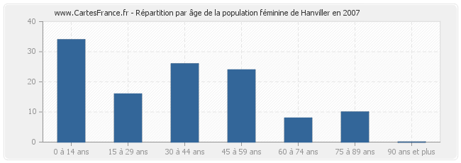 Répartition par âge de la population féminine de Hanviller en 2007
