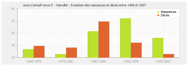 Hanviller : Evolution des naissances et décès entre 1968 et 2007