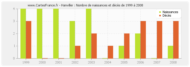 Hanviller : Nombre de naissances et décès de 1999 à 2008