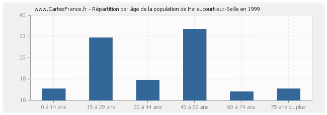 Répartition par âge de la population de Haraucourt-sur-Seille en 1999