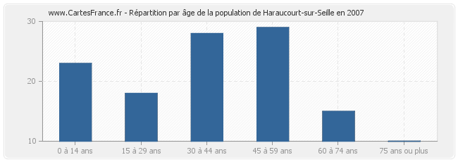 Répartition par âge de la population de Haraucourt-sur-Seille en 2007