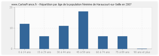 Répartition par âge de la population féminine de Haraucourt-sur-Seille en 2007