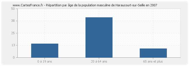 Répartition par âge de la population masculine de Haraucourt-sur-Seille en 2007