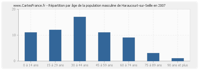 Répartition par âge de la population masculine de Haraucourt-sur-Seille en 2007
